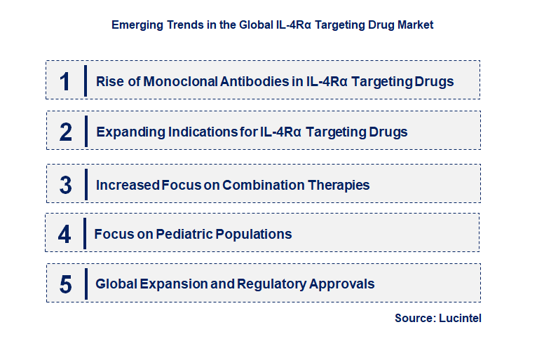 Emerging Trends in the IL-4Rα Targeting Drug Market