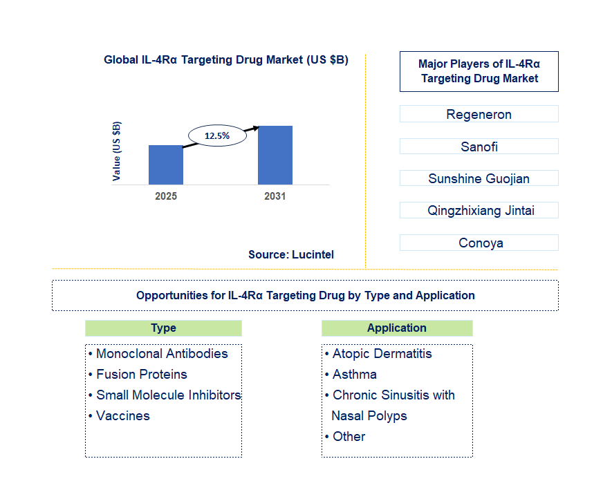 IL-4Rα Targeting Drug Market Trends and Forecast