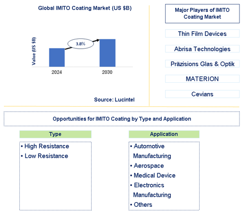 IMITO Coatings Market Trends and Forecast