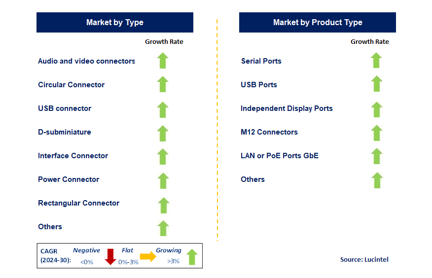 I/O Connectors by Segment