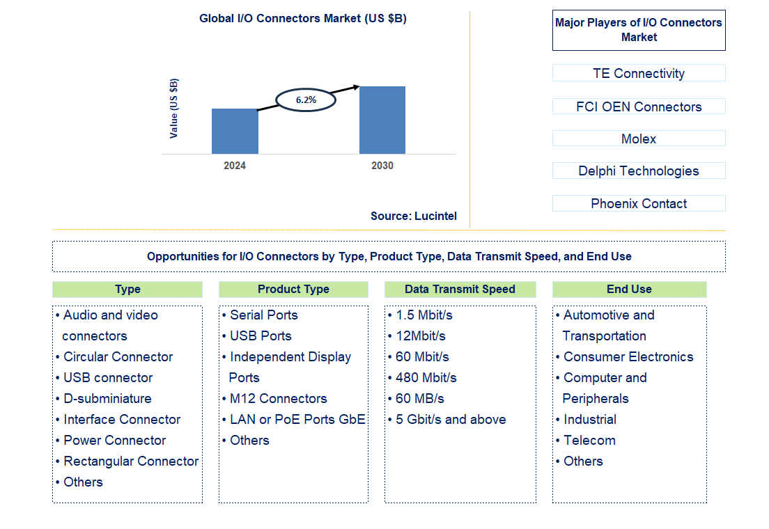 I/O Connectors Trends and Forecast