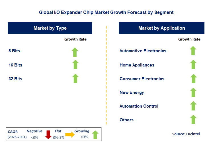 I/O Expander Chip Market by Segment
