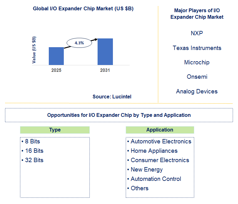 I/O Expander Chip Market Trends and Forecast
