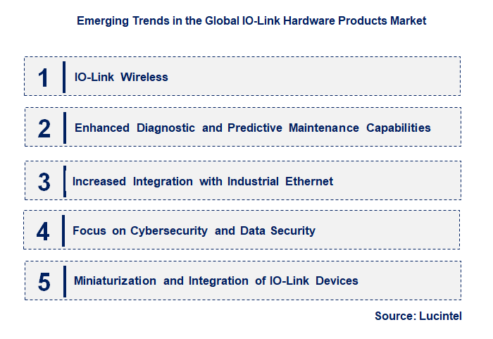 Emerging Trends in the IO-Link Hardware Products Market