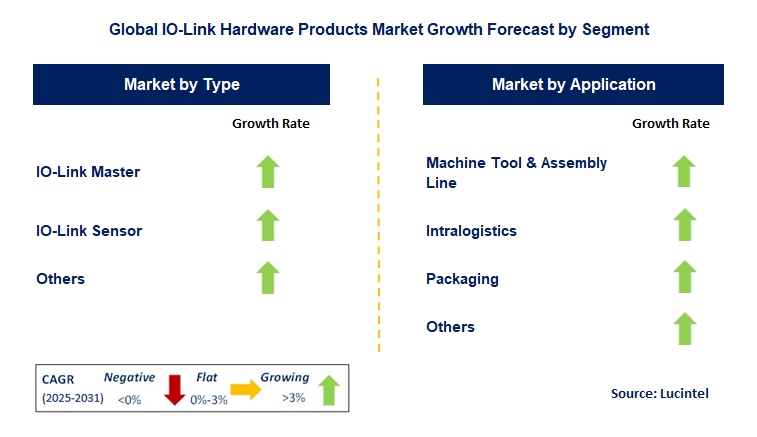 IO-Link Hardware Products Market by Segment