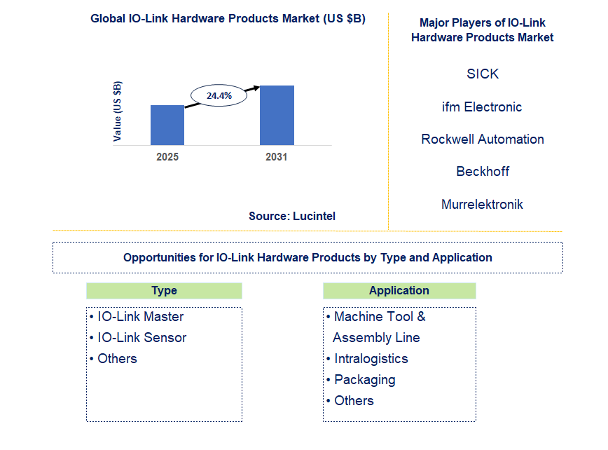 IO-Link Hardware Products Market Trends and Forecast