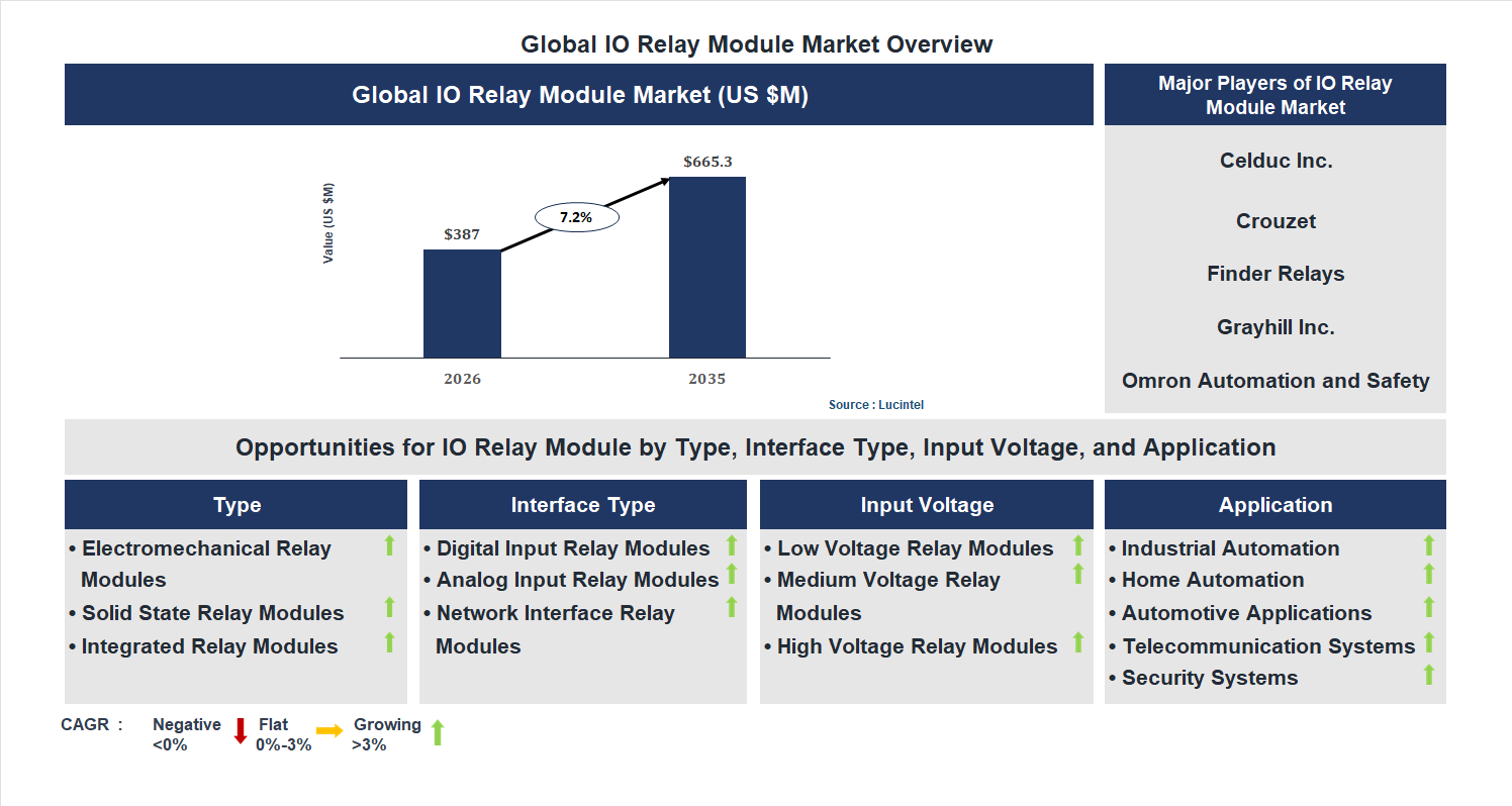 IO Relay Module Market Trends and Forecast