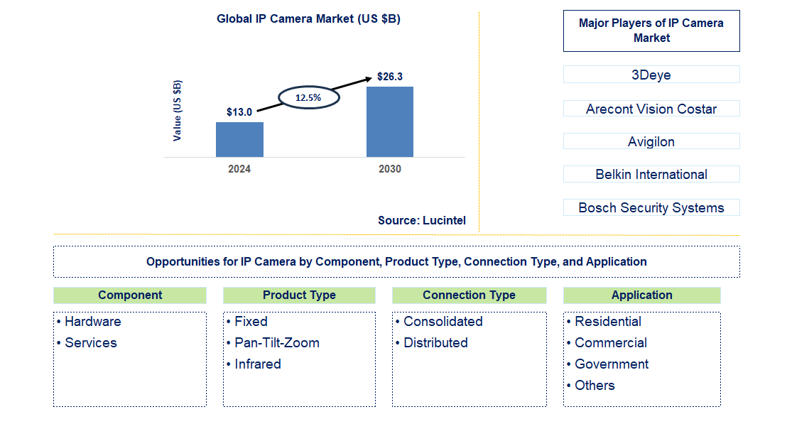 IP Camera Trends and Forecast