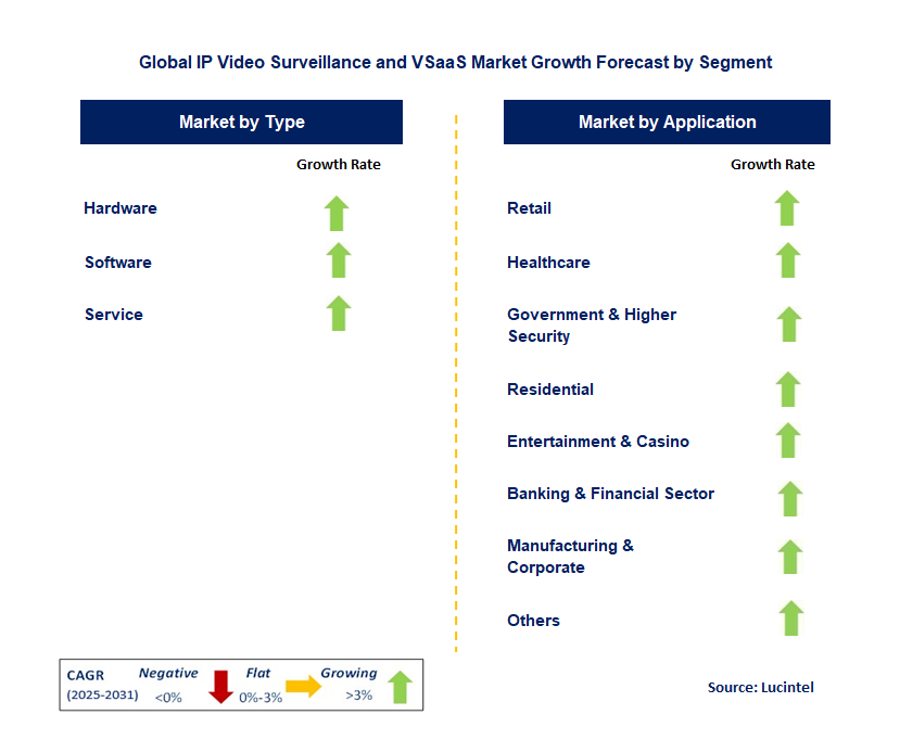 IP Video Surveillance and VSaaS Market by Segment