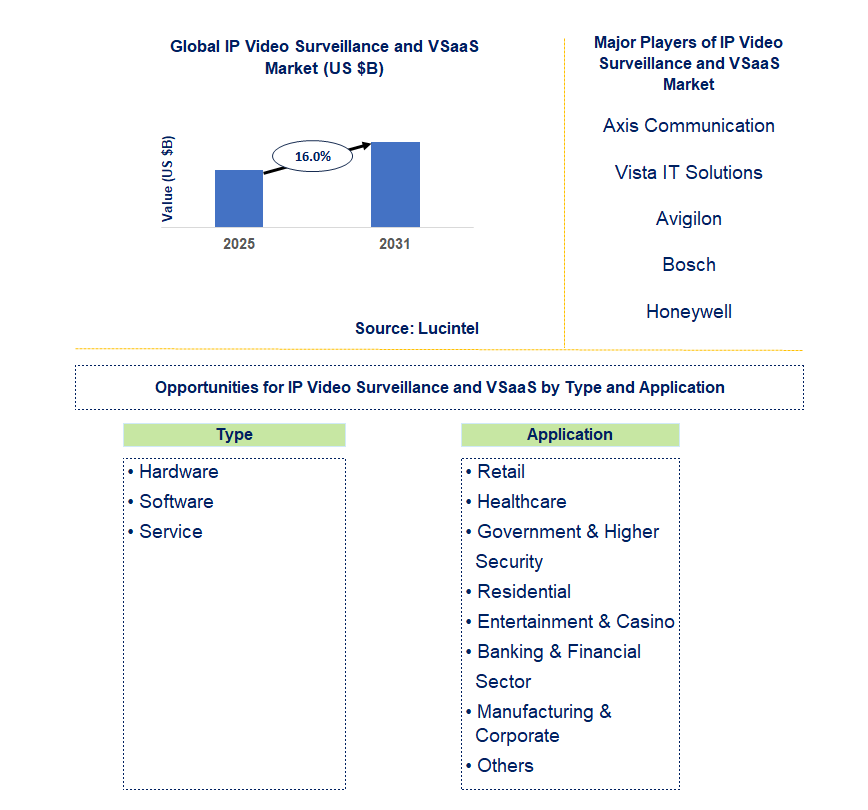 IP Video Surveillance and VSaaS Market Trends and Forecast