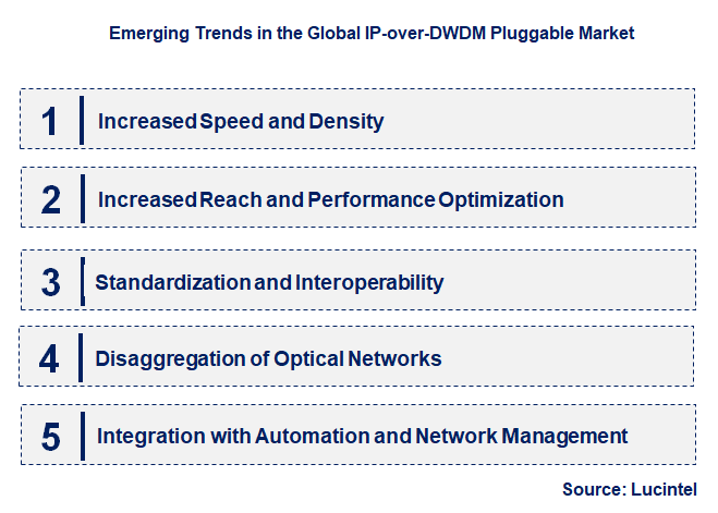 Emerging Trends in the IP-over-DWDM Pluggable Market