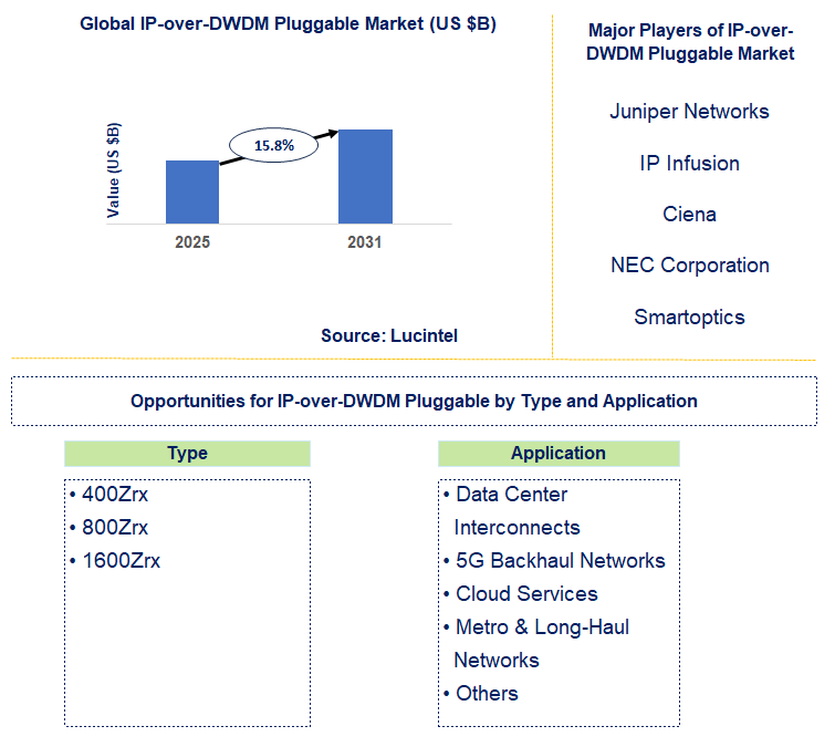 IP-over-DWDM Pluggable Market Trends and Forecast