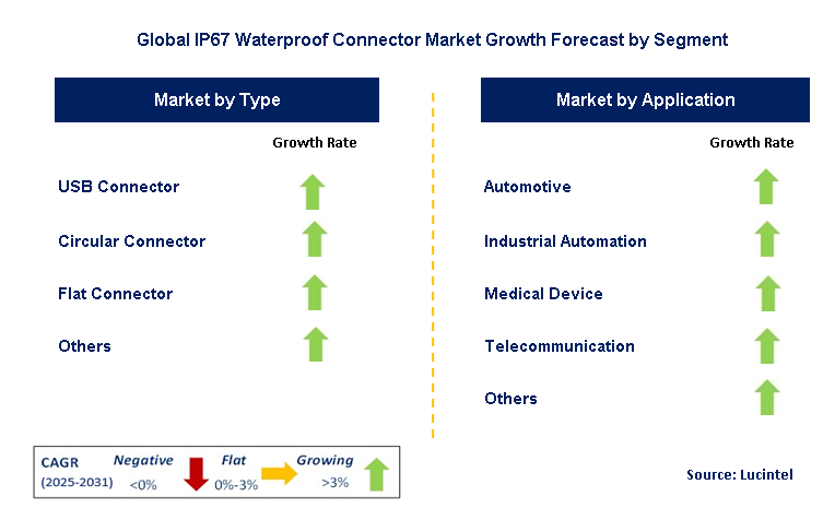 IP67 Waterproof Connector Market by Segment