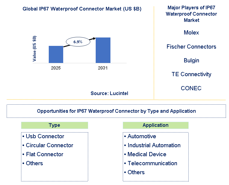 IP67 Waterproof Connector Market Trends and Forecast