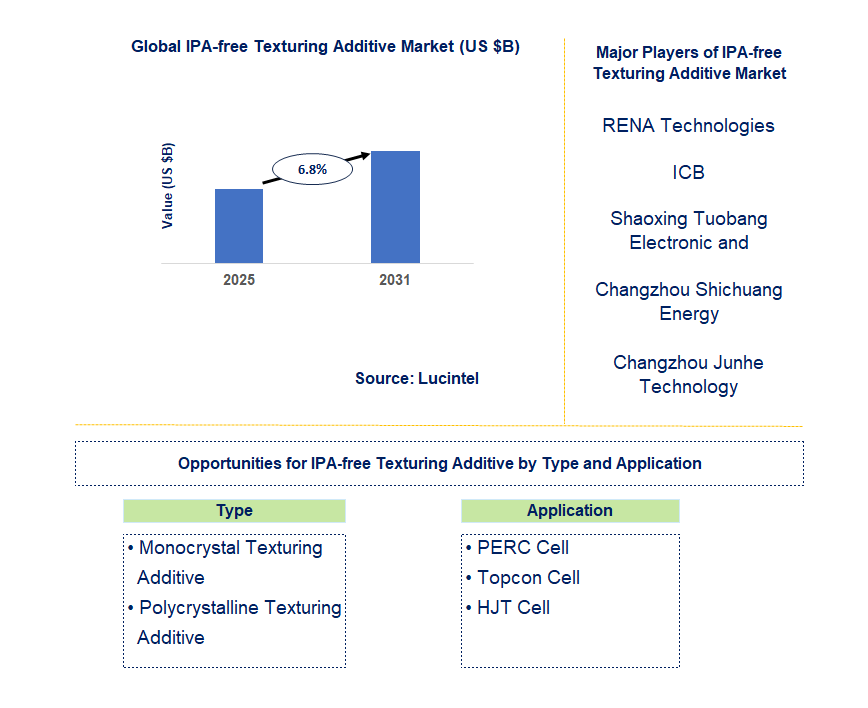IPA-free Texturing Additive Market Trends and Forecast