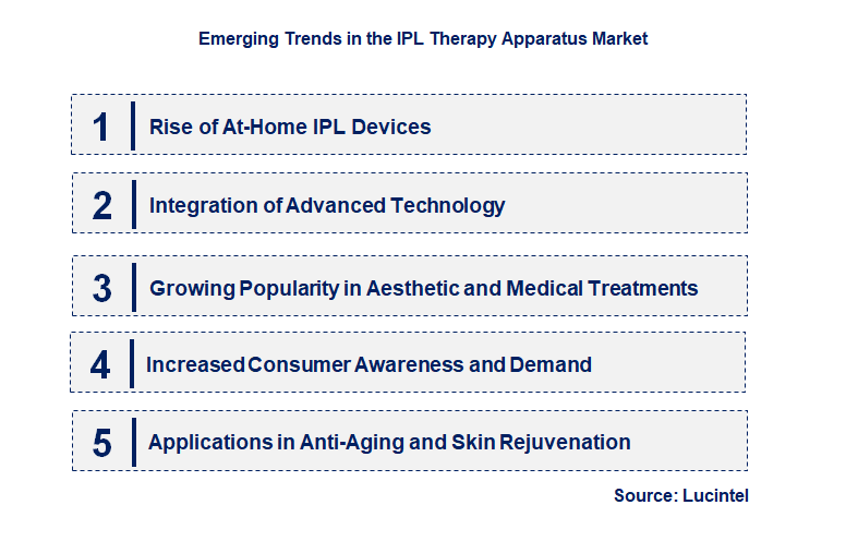 Emerging Trends in the IPL Therapy Apparatus Market