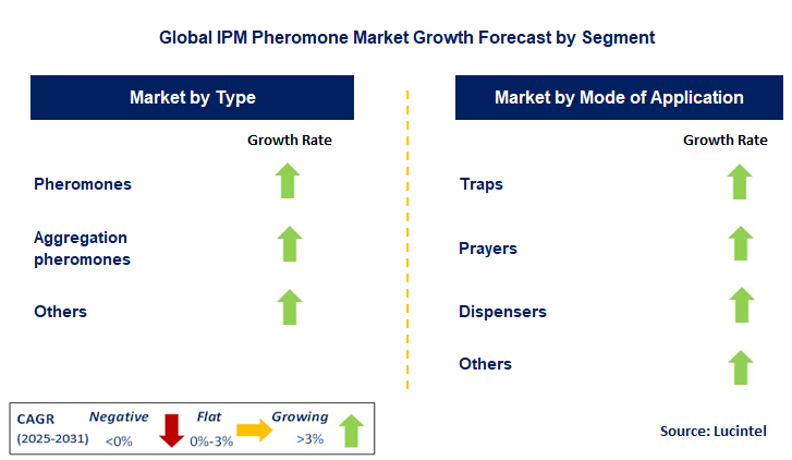 IPM Pheromone Market by Segment