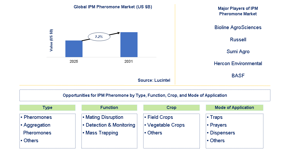 IPM Pheromone Market Trends and Forecast