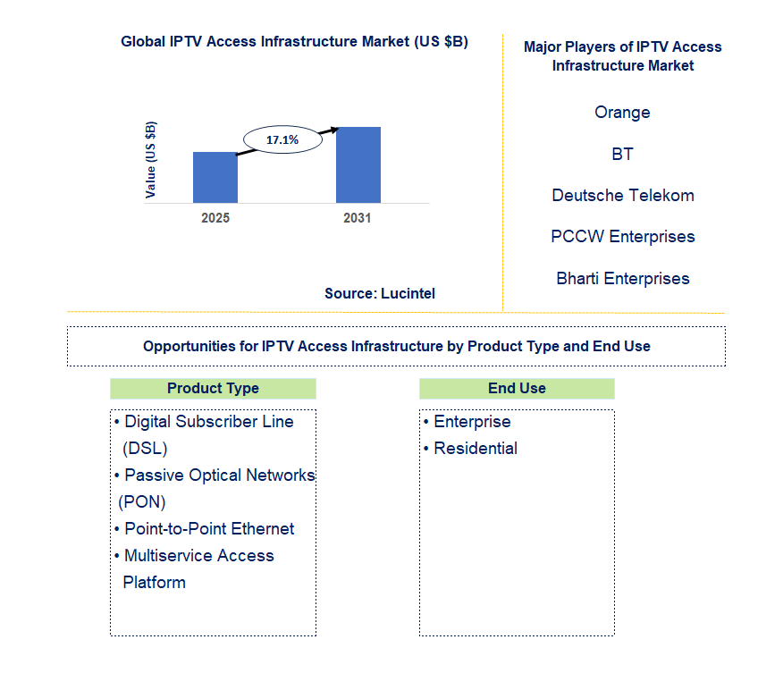 IPTV Access Infrastructure Market Trends and Forecast