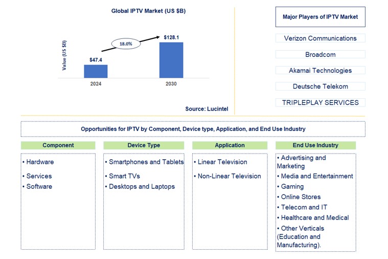 IPTV Market by Component, Device Type, Application,  and End Use Industry