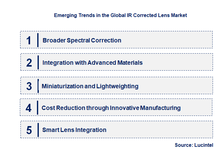 Emerging Trends in the IR Corrected Lens Market