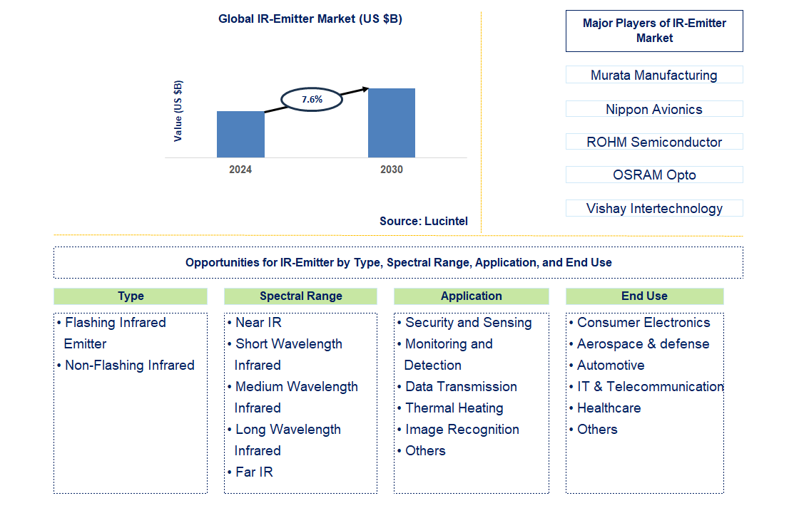 IR-Emitter Trends and Forecast