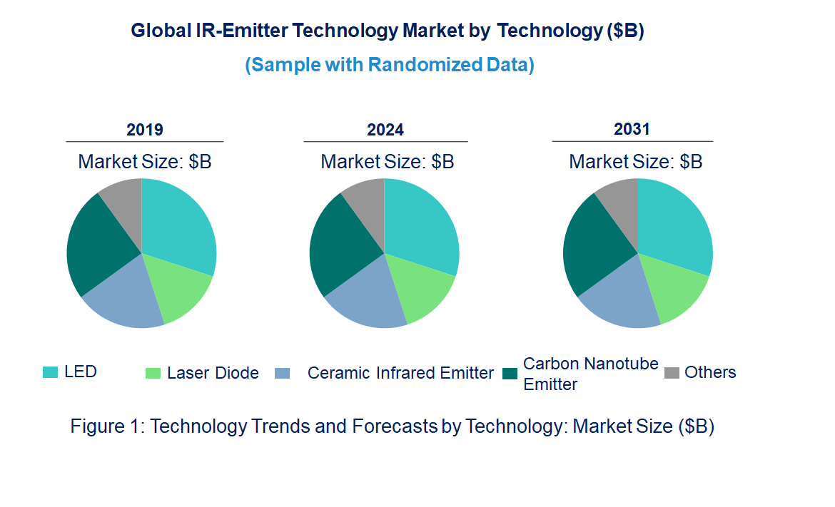 IR-Emitter Market by Technology IR-Emitter Market by Technology