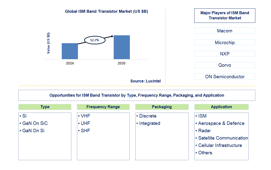 ISM Band Transistor Trends and Forecast