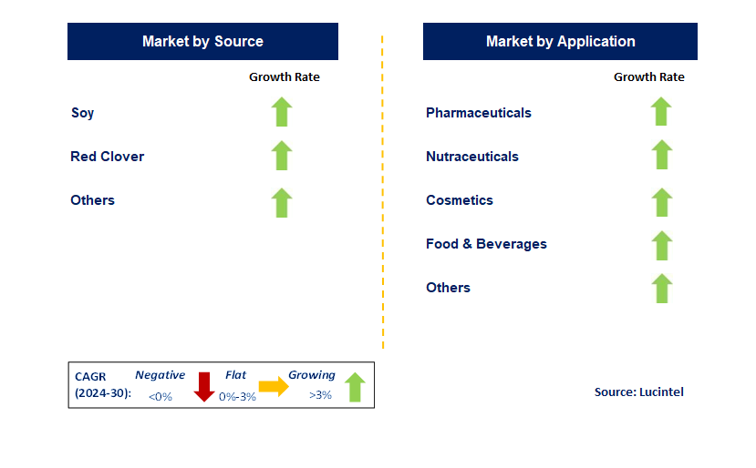 Isoflavone by Segment