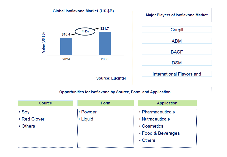 Isoflavone Trends and Forecast