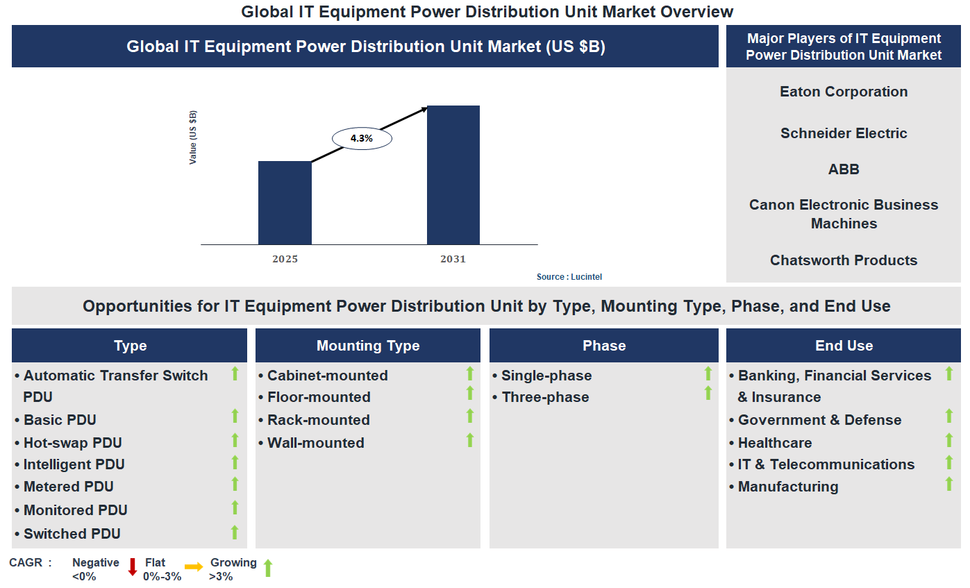 IT Equipment Power Distribution Unit Market Trends and Forecast