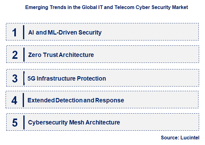 Emerging Trends in the IT and Telecom Cyber Security Market