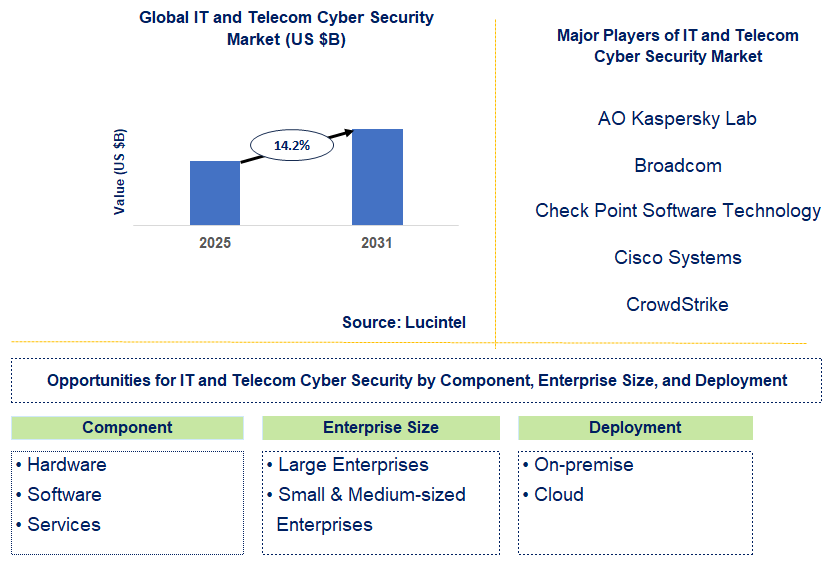 IT and Telecom Cyber Security Market Trends and Forecast