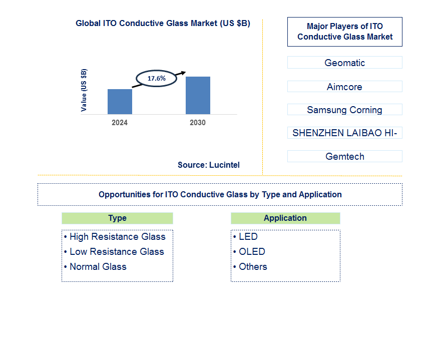 ITO Conductive Glass Trends and Forecast