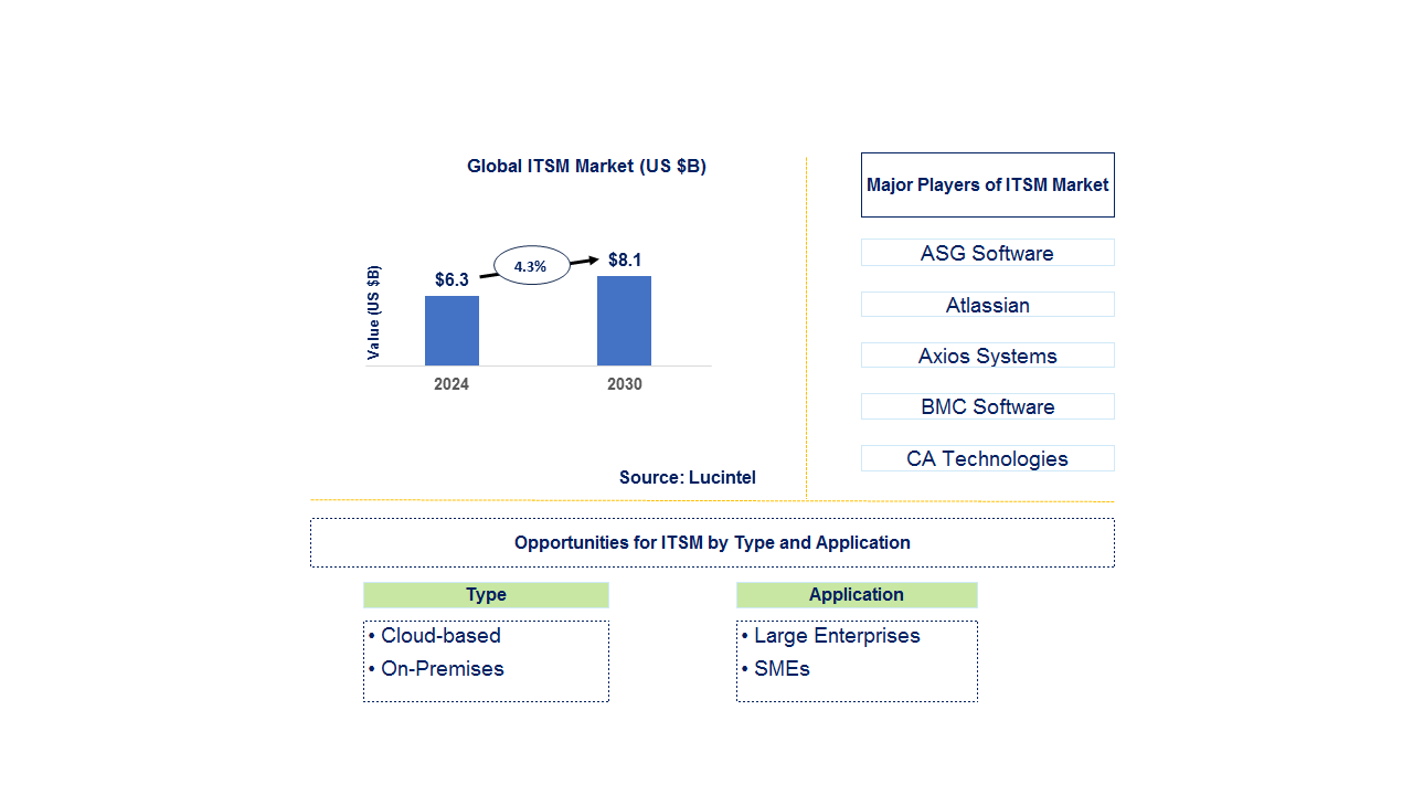 ITSM Trends and Forecast