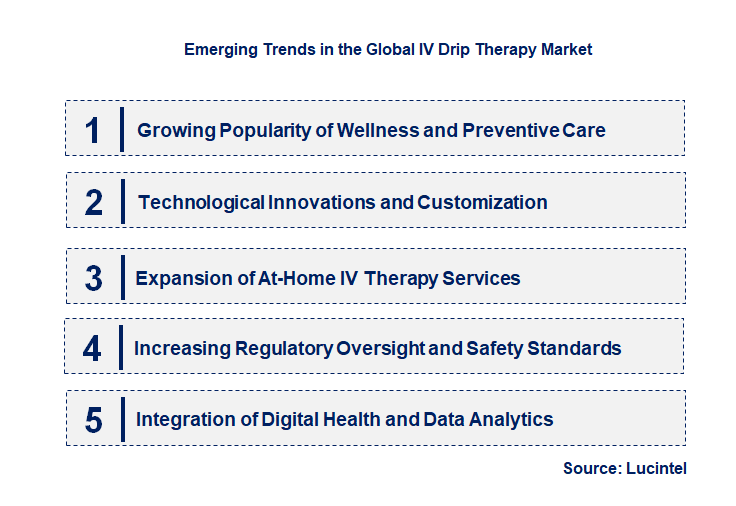 Emerging Trends in the IV Drip Therapy Market