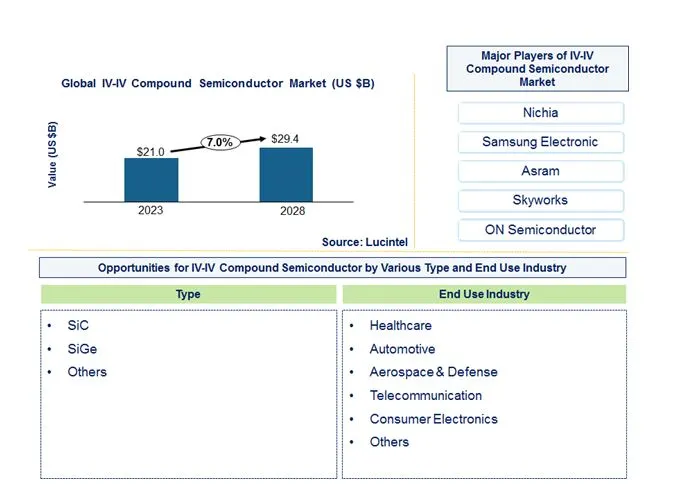IV-IV Compound Semiconductor Market by Type, and End Use Industry
