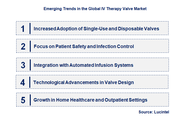 Emerging Trends in the IV Therapy Valve Market