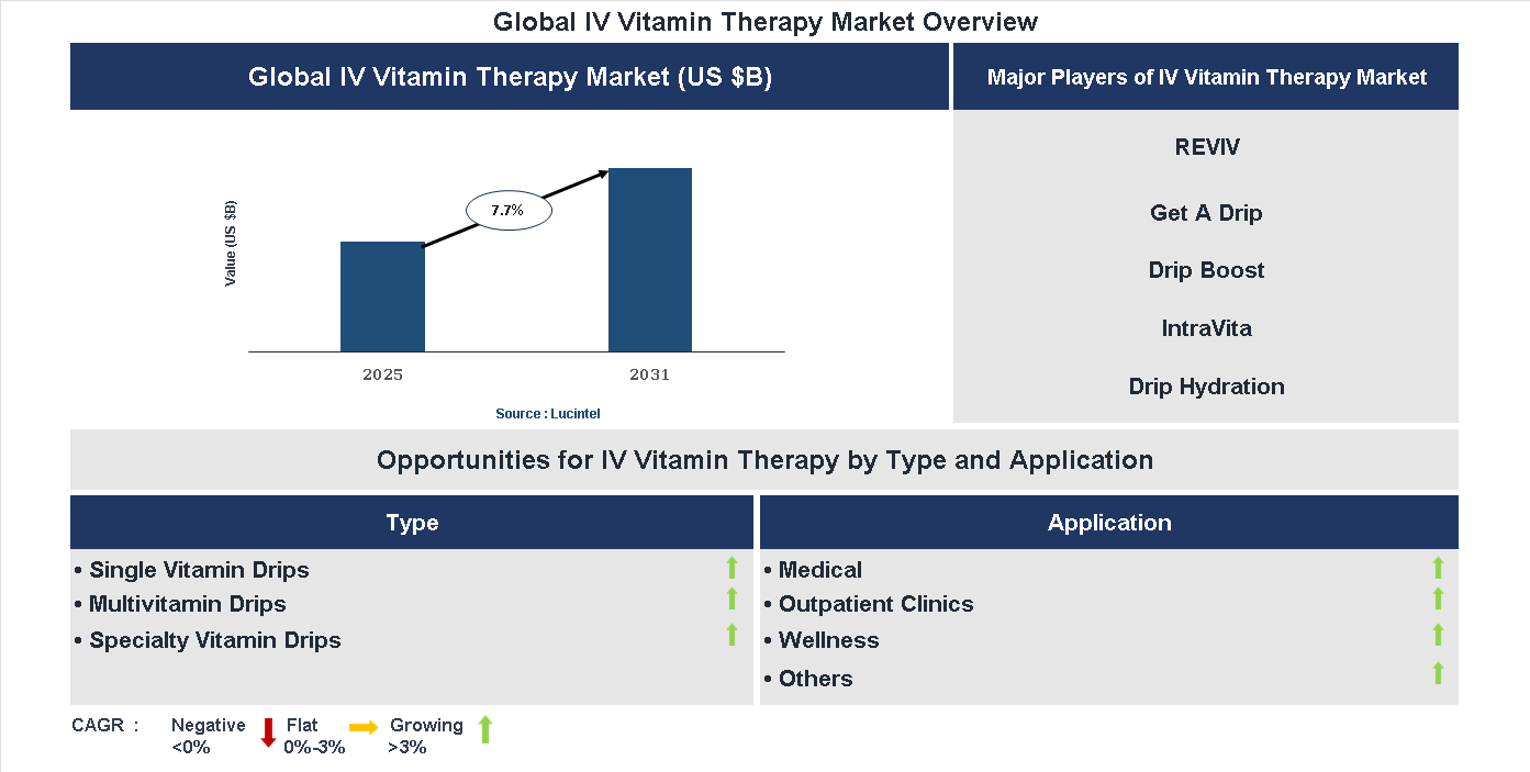 Iv Vitamin Therapy Market Trends and Forecast