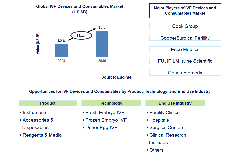 IVF Devices and Consumables Trends and Forecast