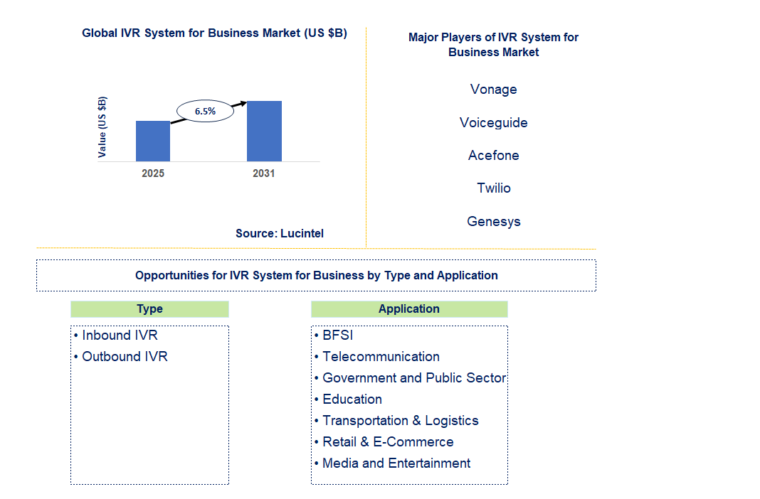 IVR System for Business Market Trends and Forecast