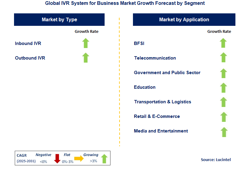 IVR System for Business Market by Segment