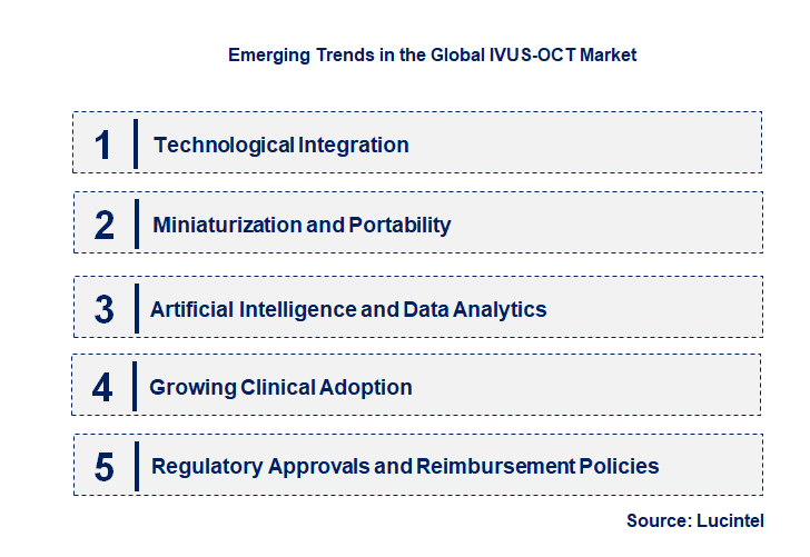 Emerging Trends in the IVUS-OCT Market