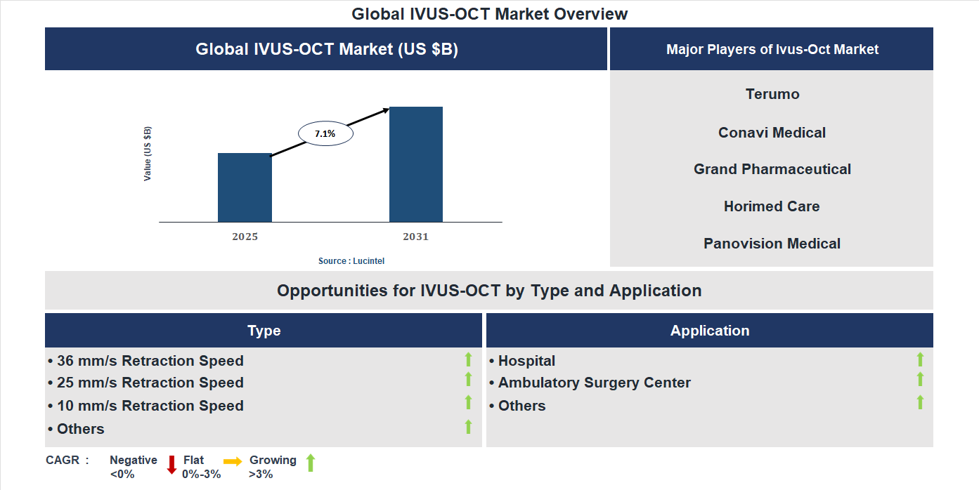 IVUS-OCT Market Trends and Forecast