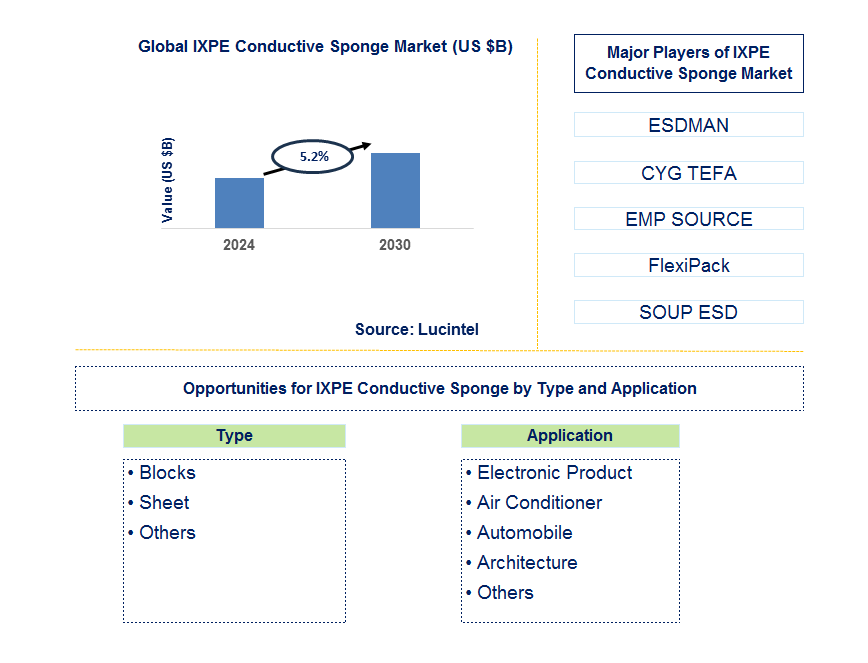 IXPE Conductive Sponge Trends and Forecast