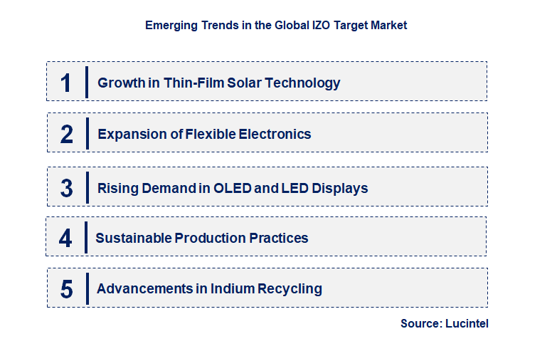 Emerging Trends in the IZO Target Market