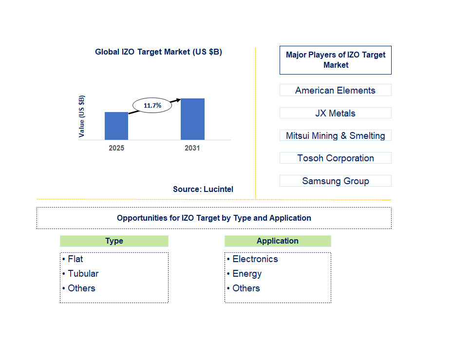 IZO Target Market Trends and Forecast