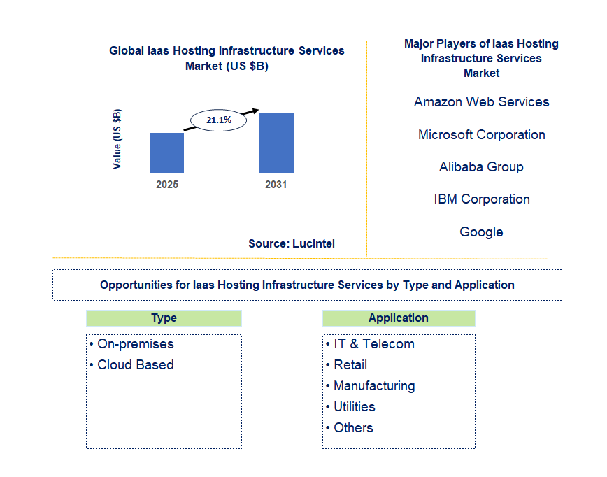 Iaas Hosting Infrastructure Services Market Trends and Forecast
