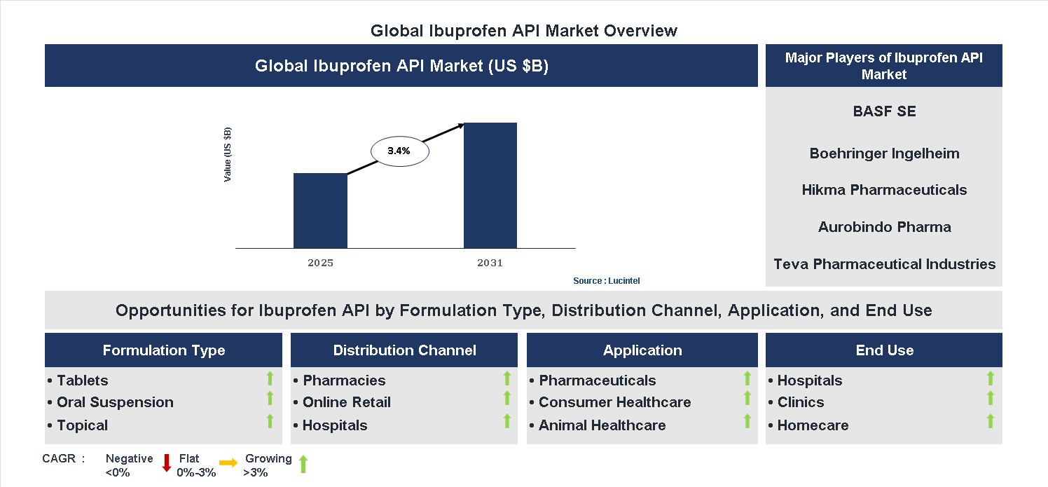 Ibuprofen API Market Trends and Forecast