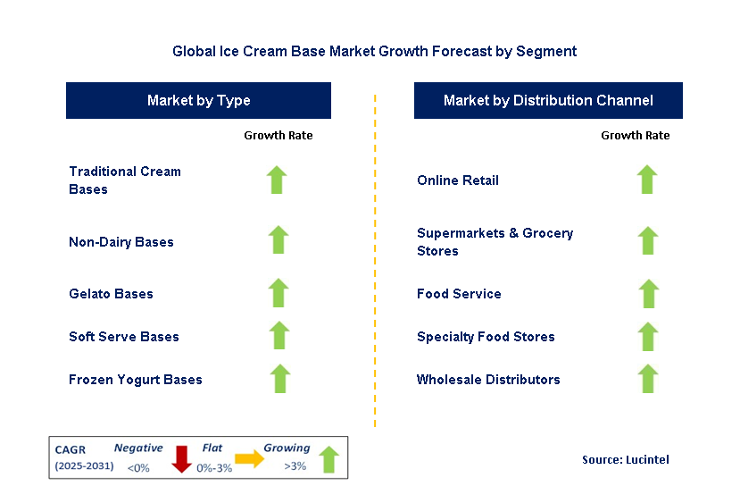 Ice Cream Base Market by Segment